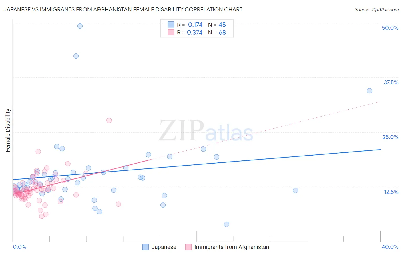 Japanese vs Immigrants from Afghanistan Female Disability