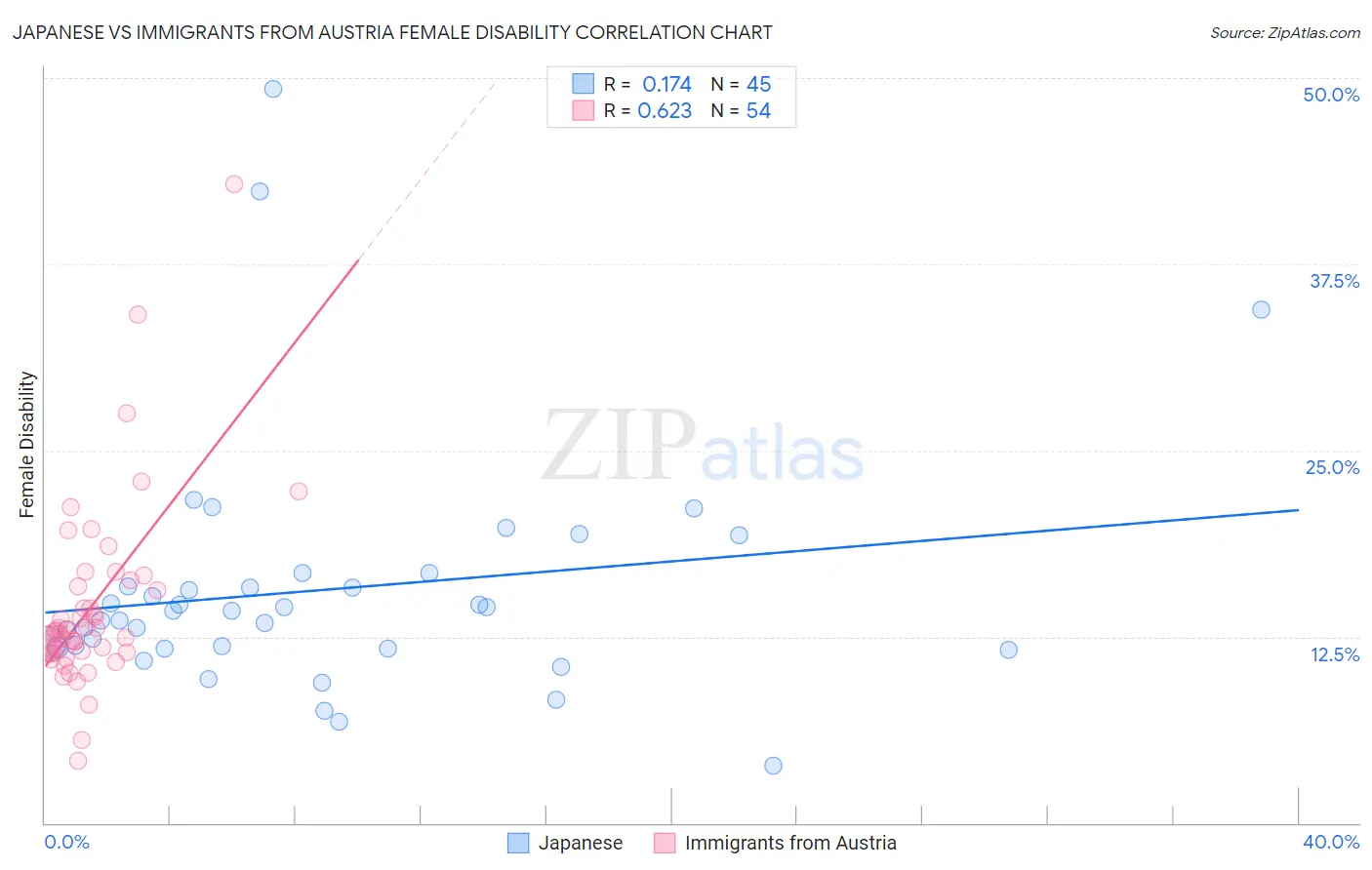 Japanese vs Immigrants from Austria Female Disability