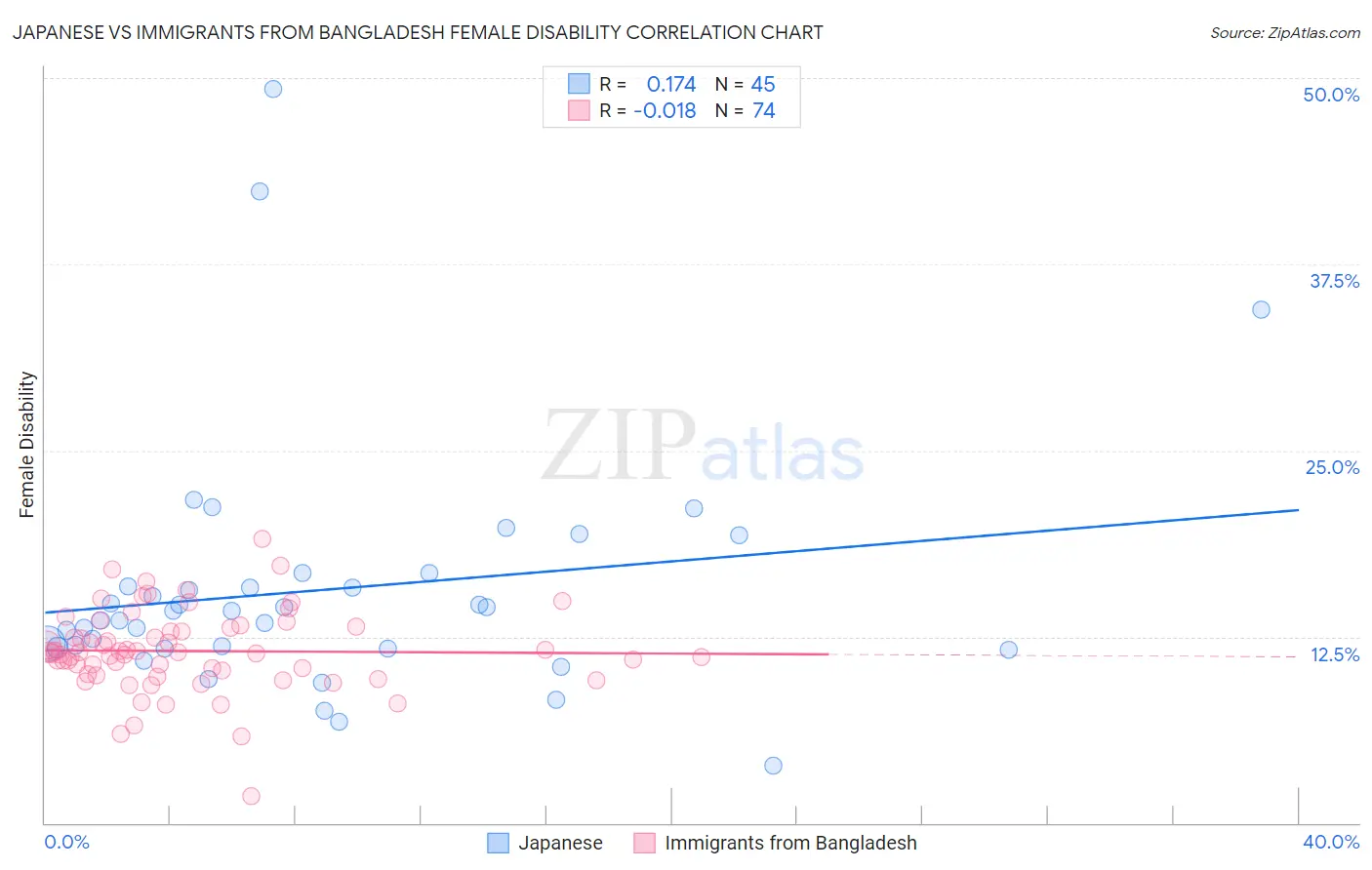 Japanese vs Immigrants from Bangladesh Female Disability