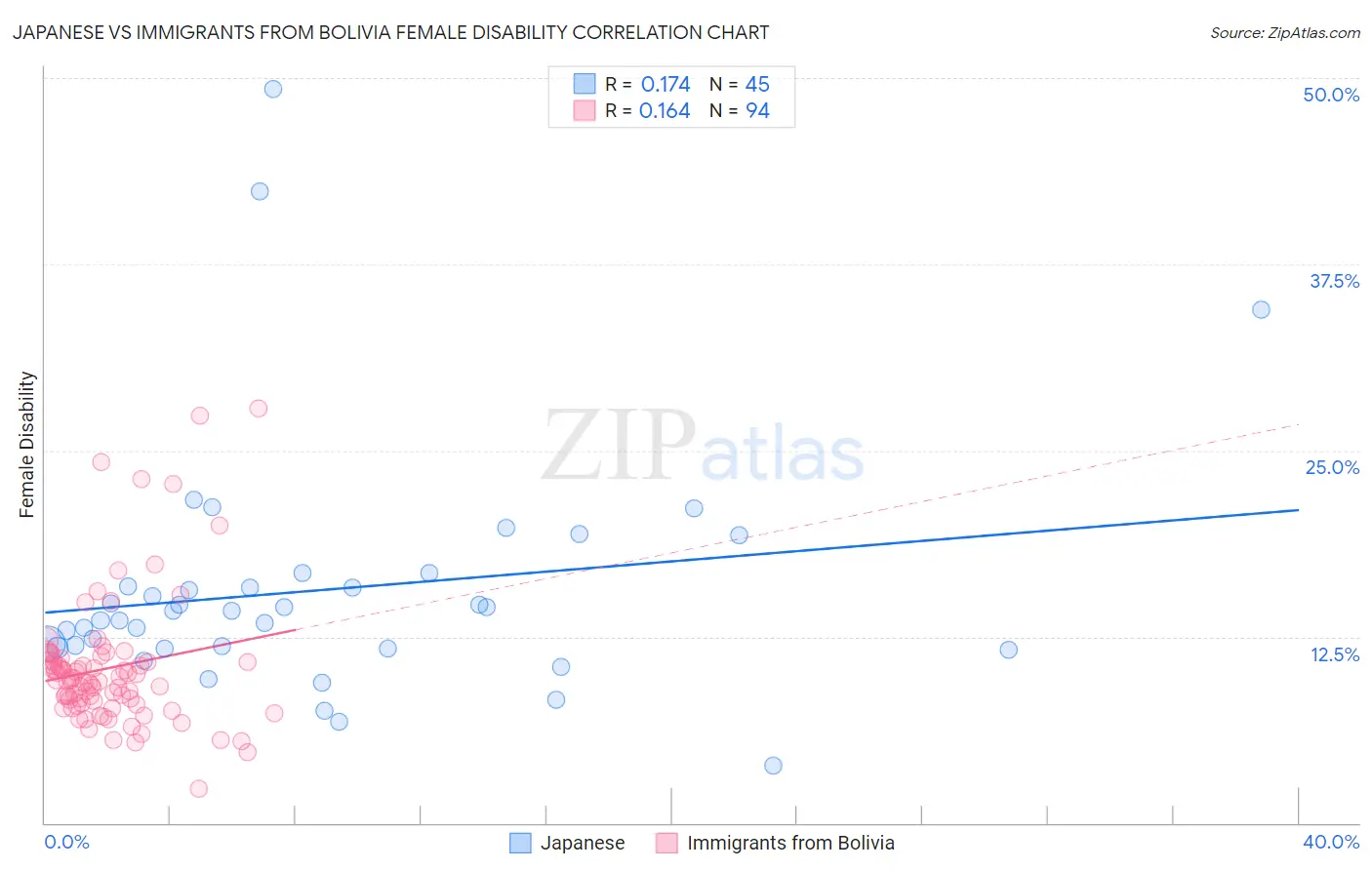 Japanese vs Immigrants from Bolivia Female Disability