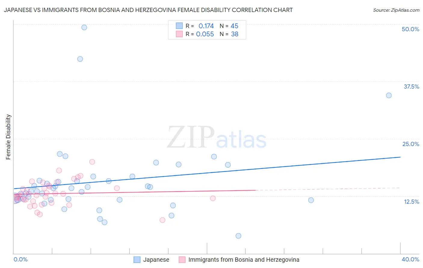 Japanese vs Immigrants from Bosnia and Herzegovina Female Disability
