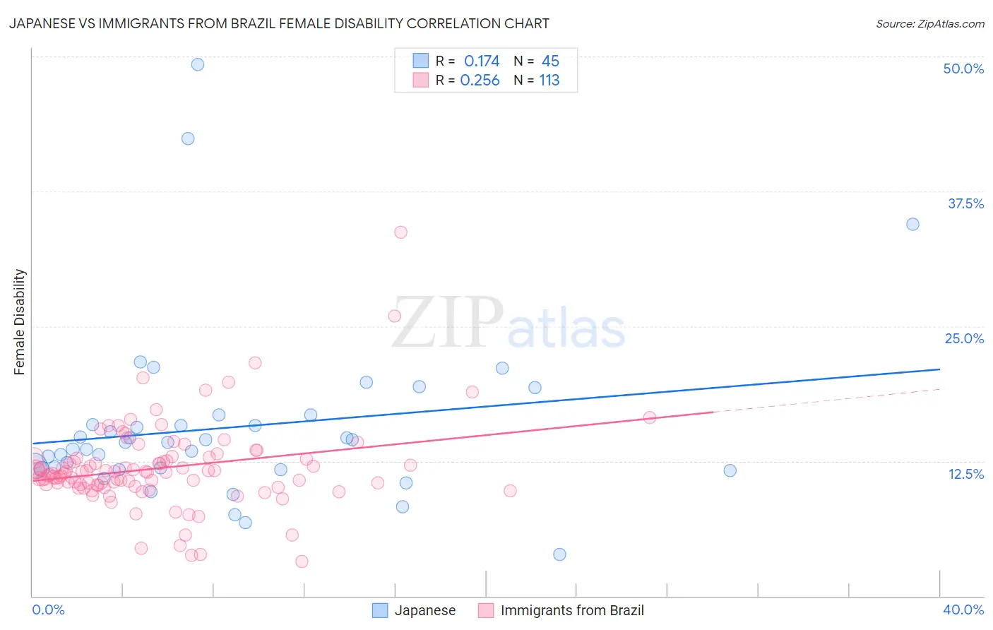 Japanese vs Immigrants from Brazil Female Disability