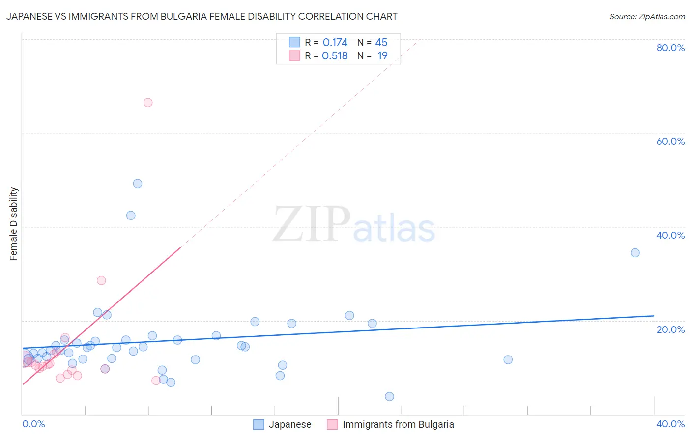 Japanese vs Immigrants from Bulgaria Female Disability