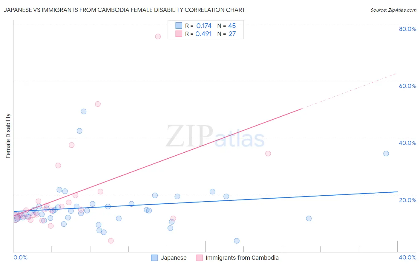 Japanese vs Immigrants from Cambodia Female Disability