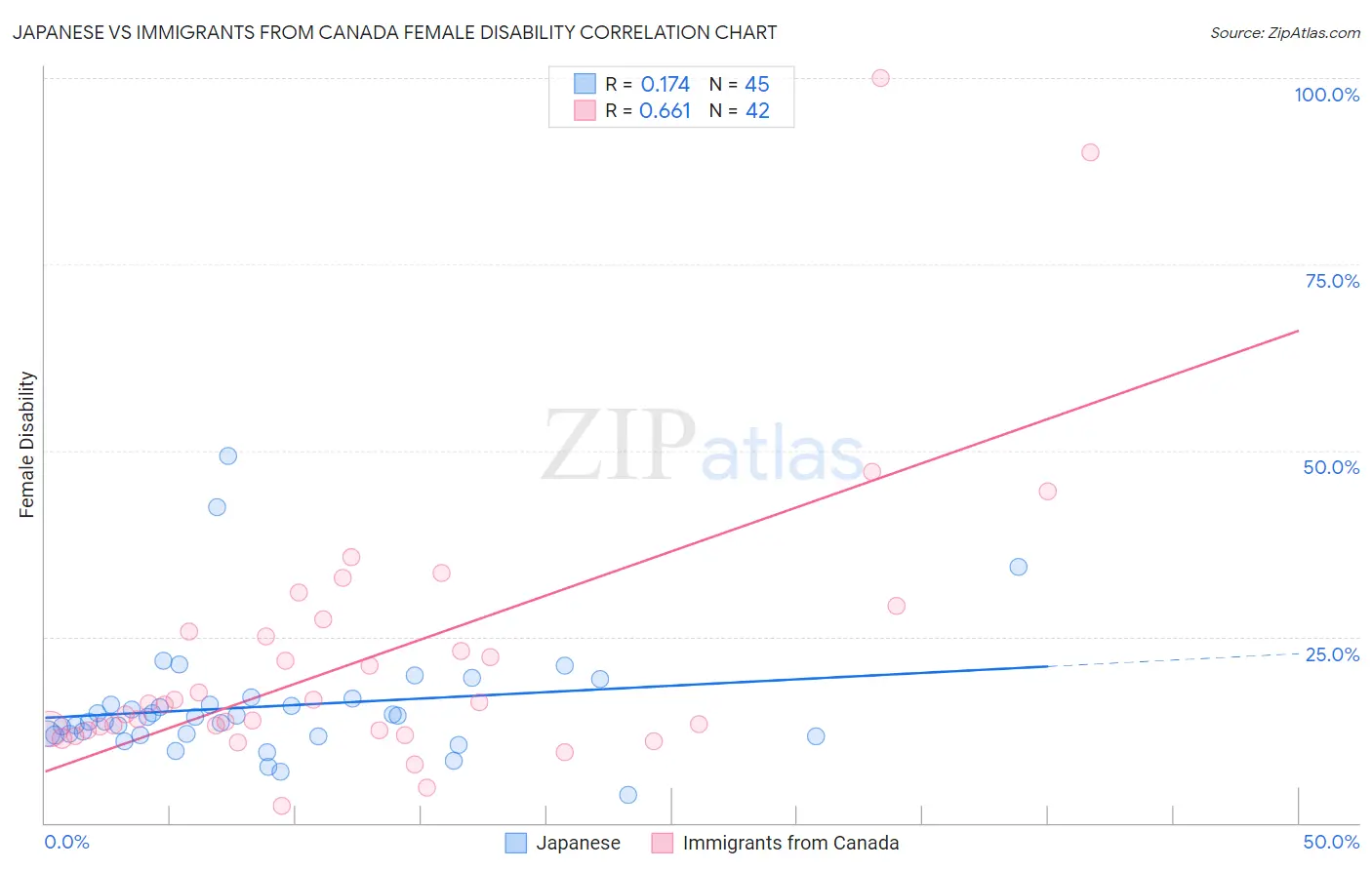 Japanese vs Immigrants from Canada Female Disability