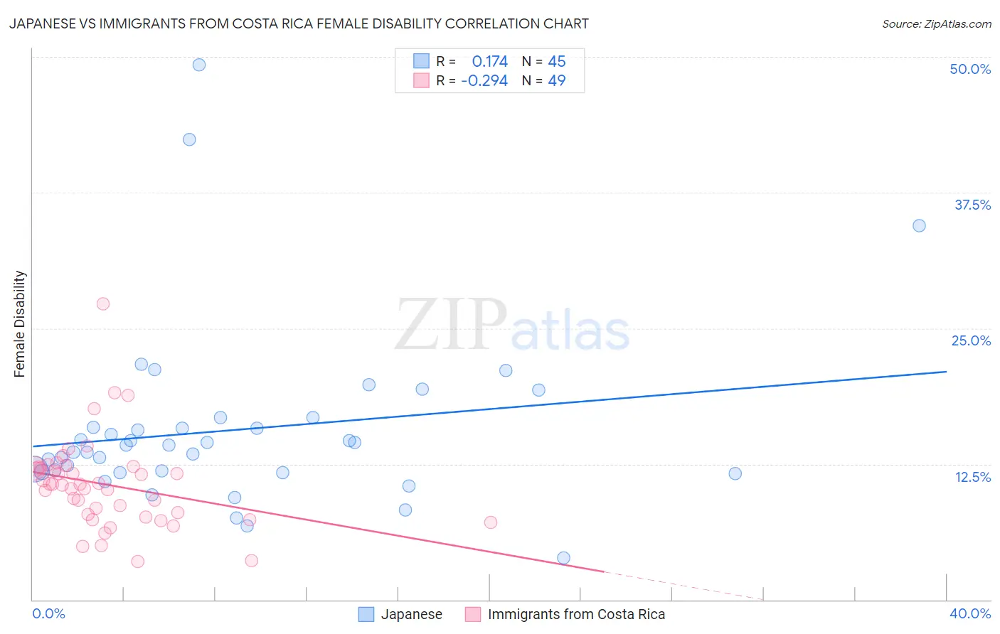 Japanese vs Immigrants from Costa Rica Female Disability