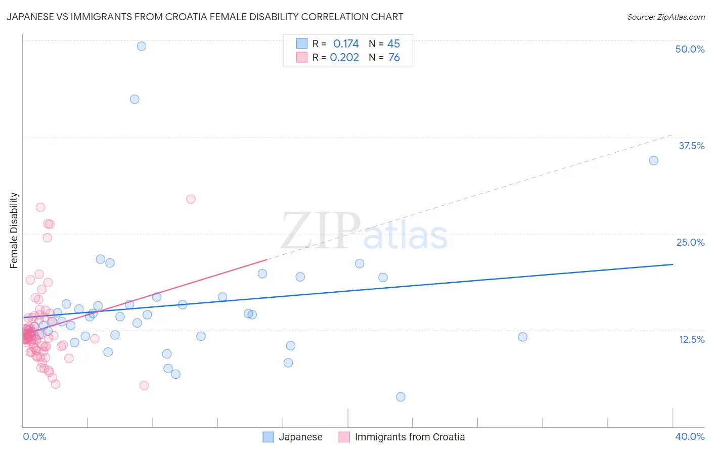 Japanese vs Immigrants from Croatia Female Disability