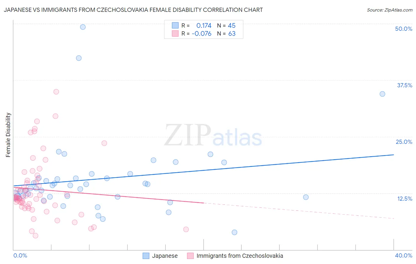 Japanese vs Immigrants from Czechoslovakia Female Disability