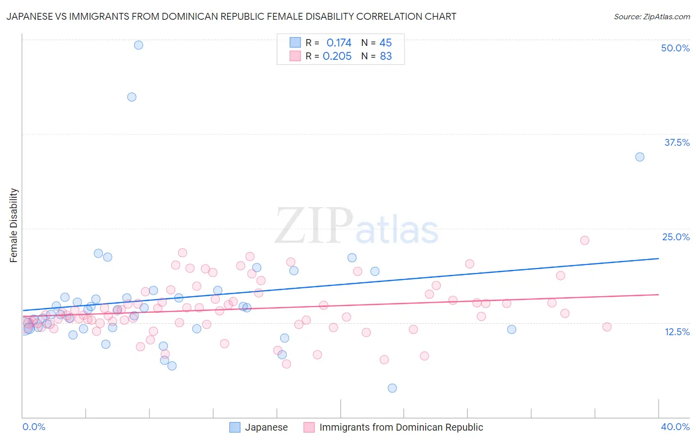 Japanese vs Immigrants from Dominican Republic Female Disability