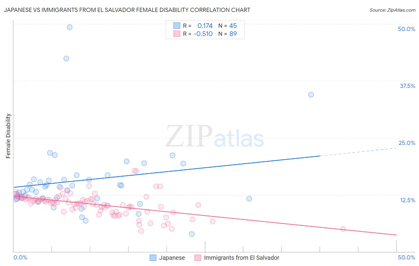 Japanese vs Immigrants from El Salvador Female Disability