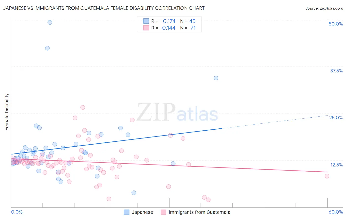 Japanese vs Immigrants from Guatemala Female Disability