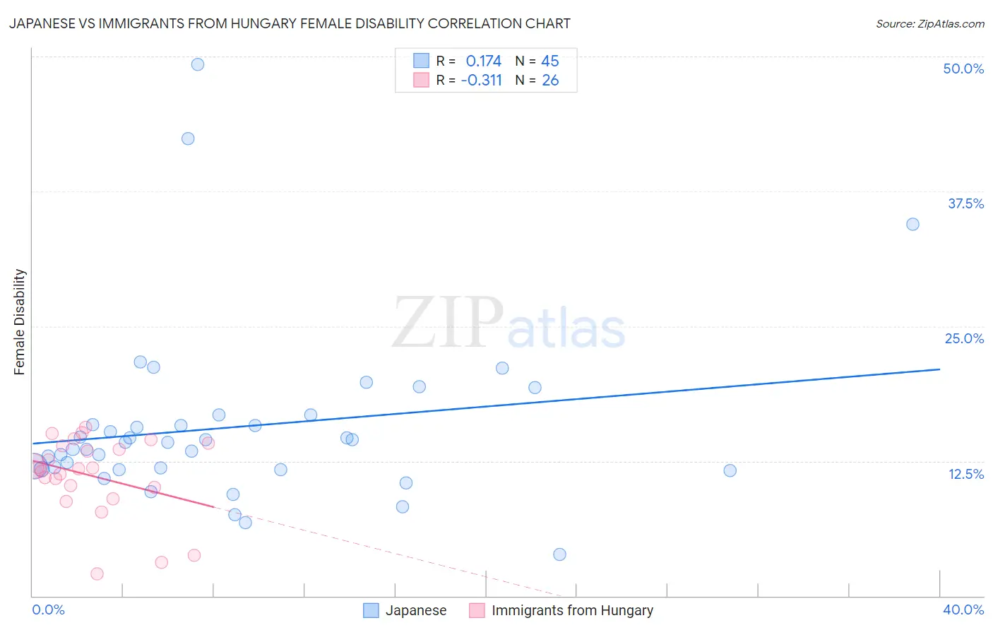 Japanese vs Immigrants from Hungary Female Disability