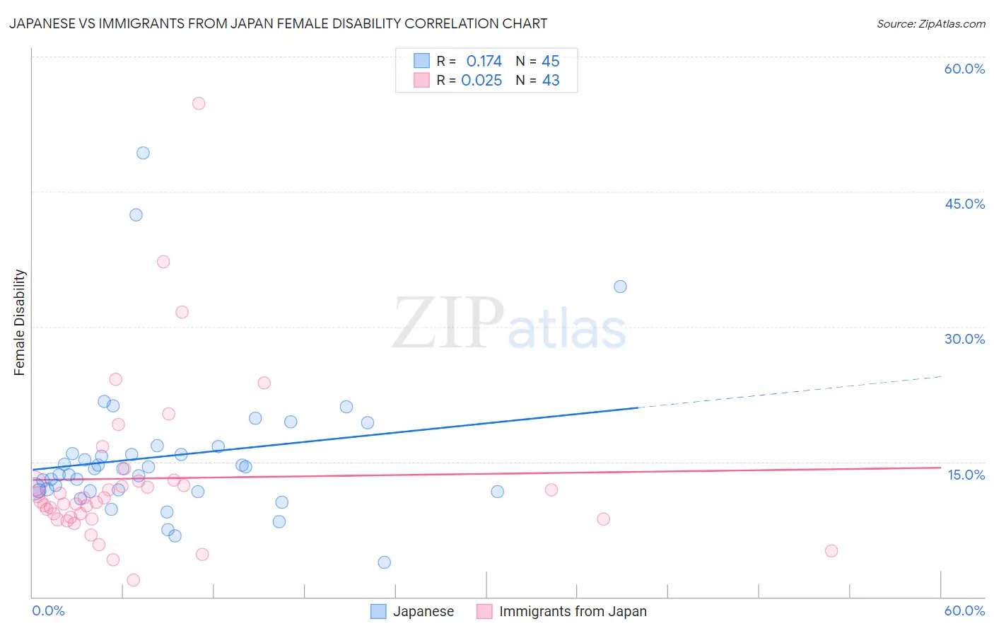 Japanese vs Immigrants from Japan Female Disability