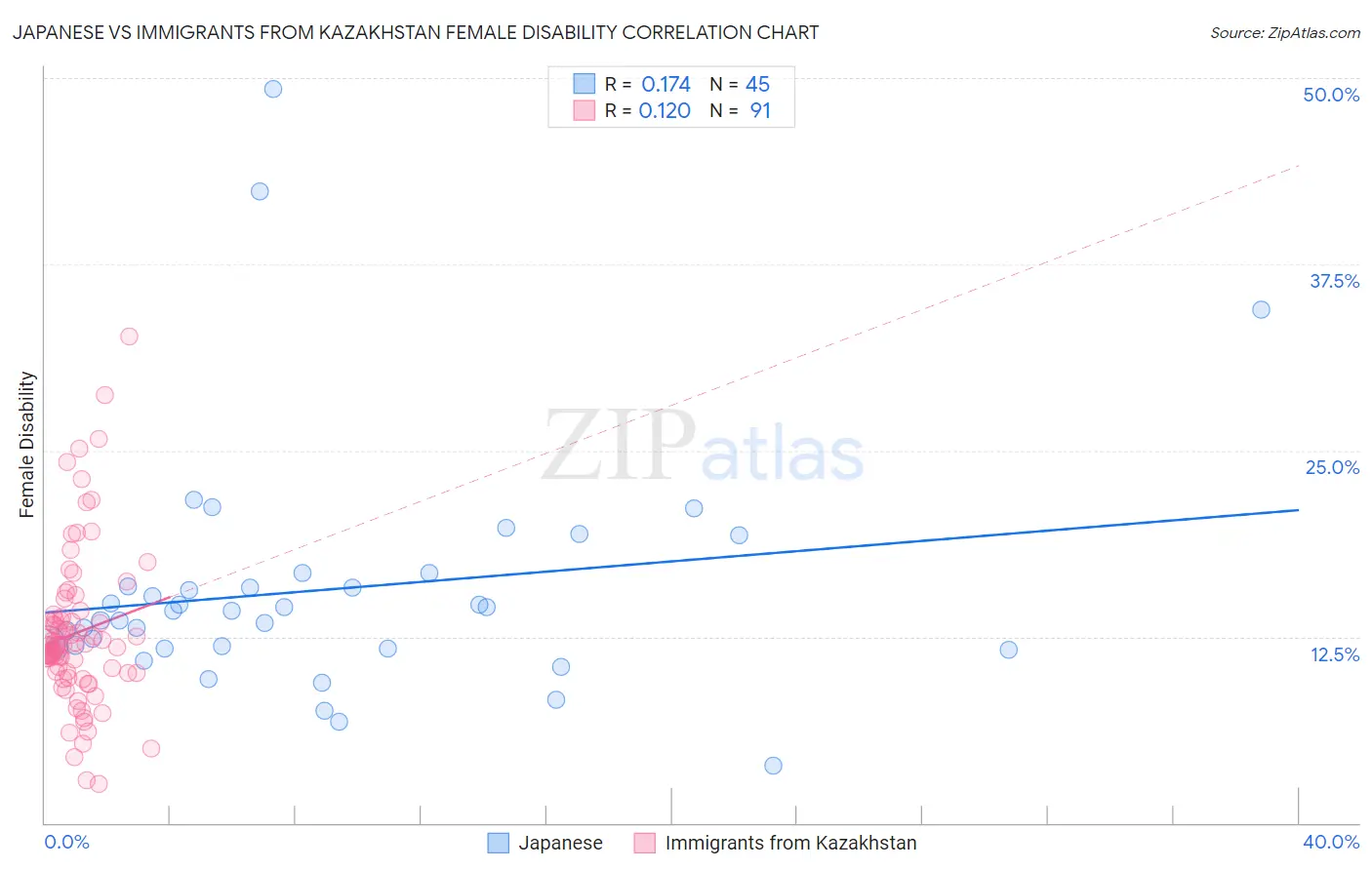 Japanese vs Immigrants from Kazakhstan Female Disability