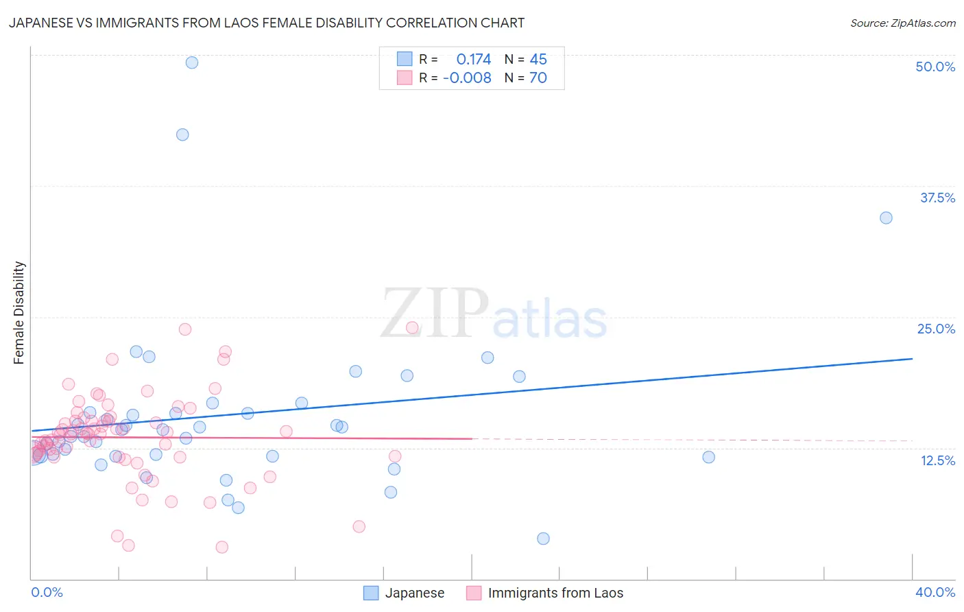 Japanese vs Immigrants from Laos Female Disability