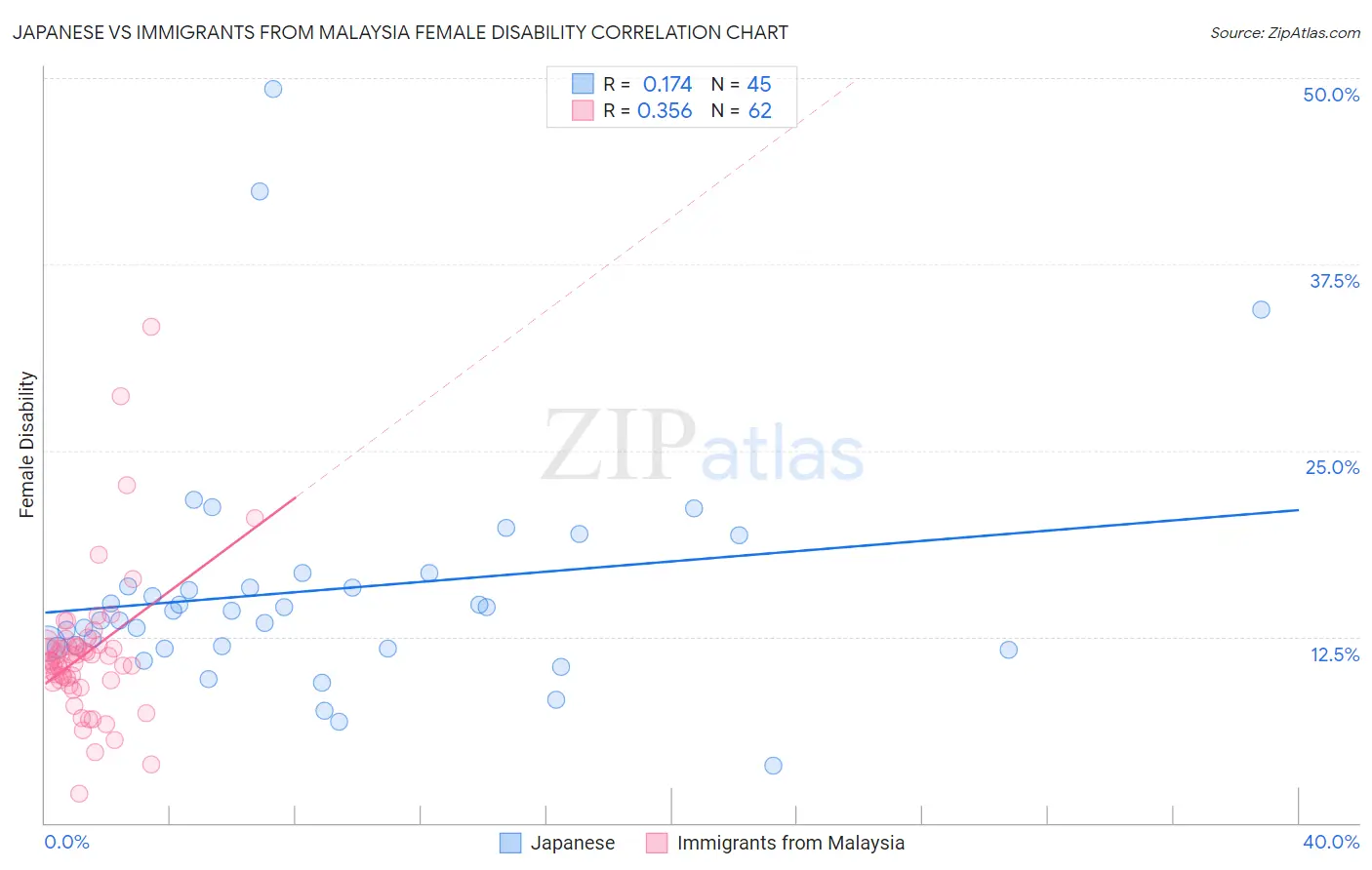 Japanese vs Immigrants from Malaysia Female Disability