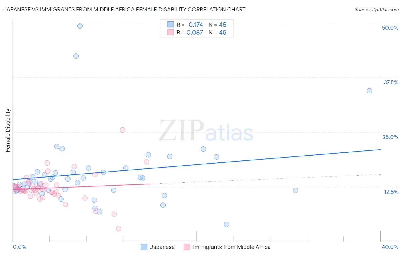 Japanese vs Immigrants from Middle Africa Female Disability