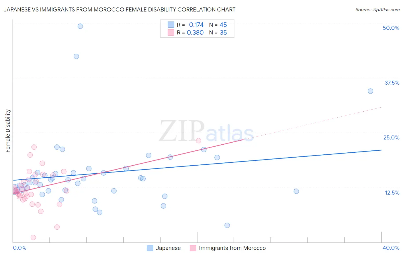 Japanese vs Immigrants from Morocco Female Disability