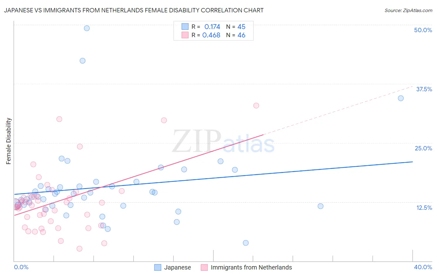 Japanese vs Immigrants from Netherlands Female Disability
