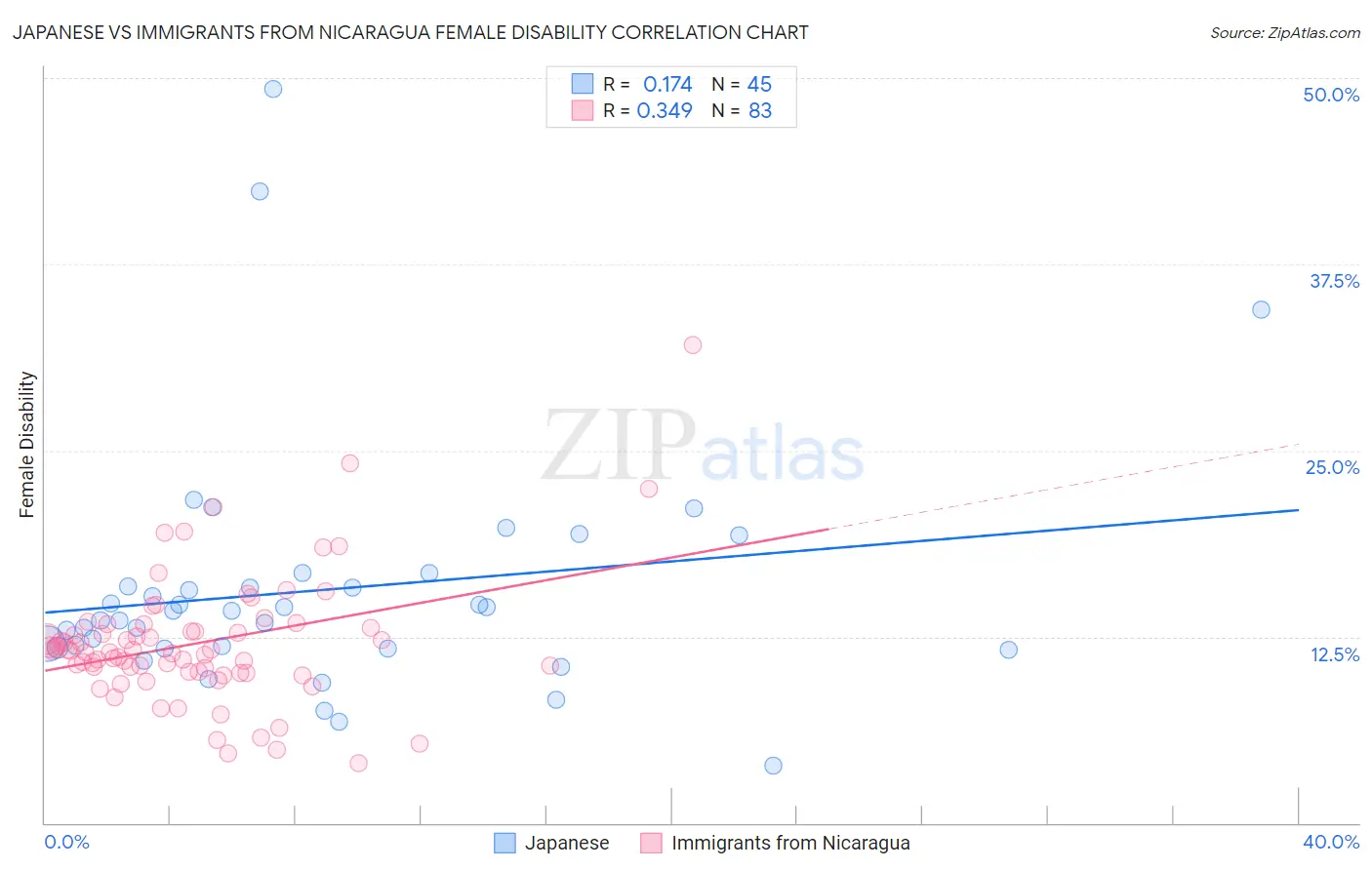 Japanese vs Immigrants from Nicaragua Female Disability