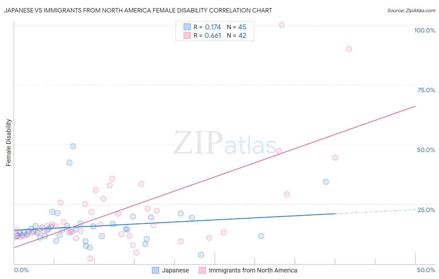 Japanese vs Immigrants from North America Female Disability