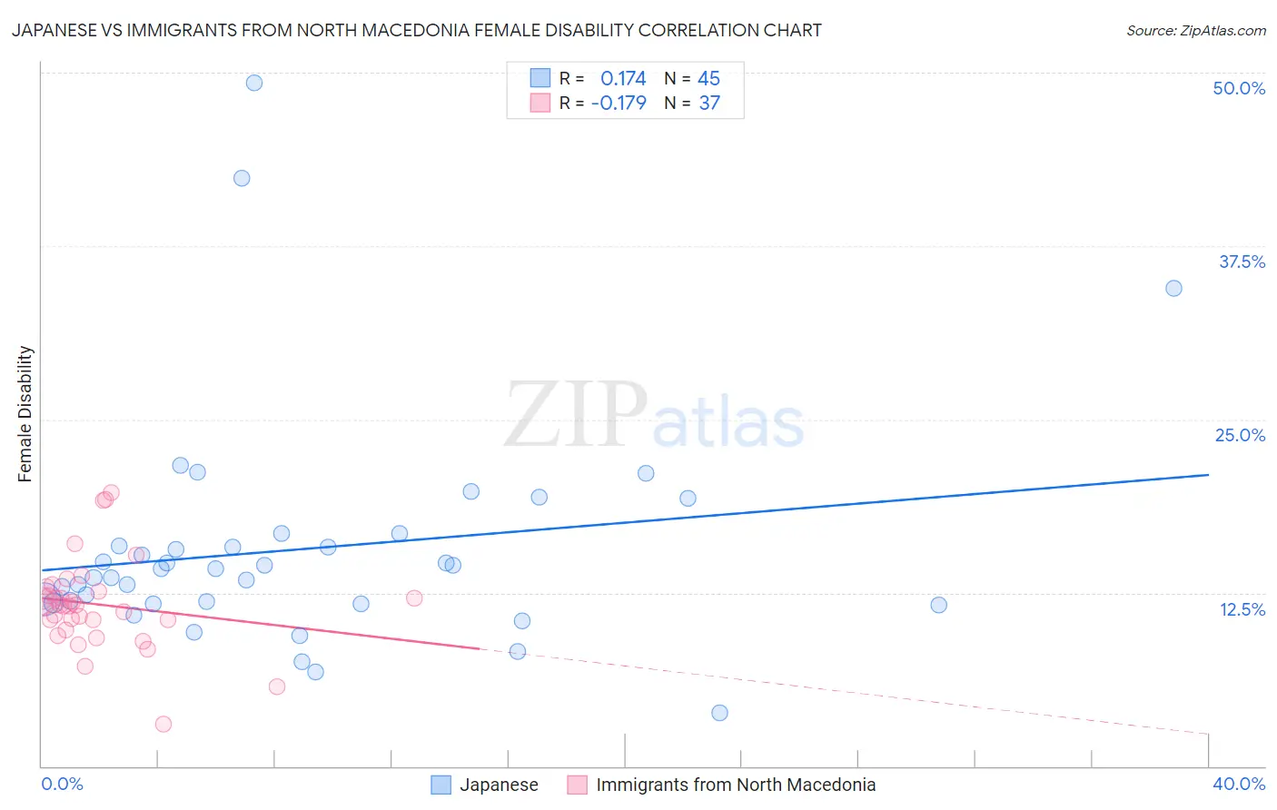 Japanese vs Immigrants from North Macedonia Female Disability