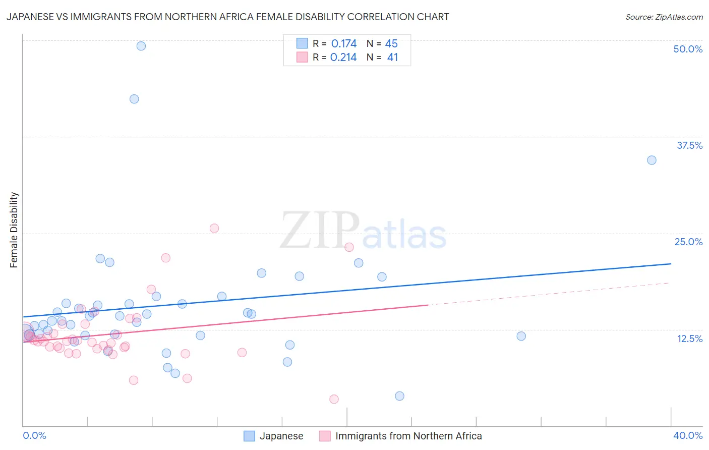 Japanese vs Immigrants from Northern Africa Female Disability