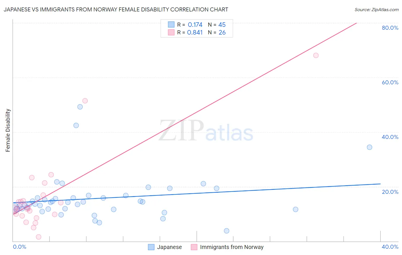 Japanese vs Immigrants from Norway Female Disability