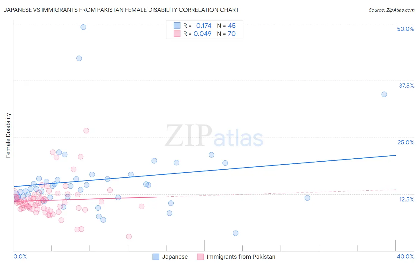 Japanese vs Immigrants from Pakistan Female Disability