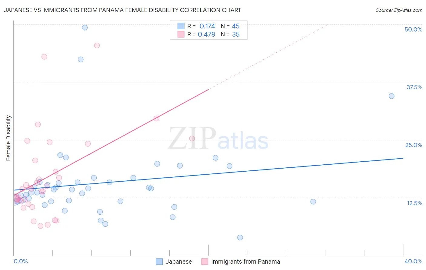 Japanese vs Immigrants from Panama Female Disability