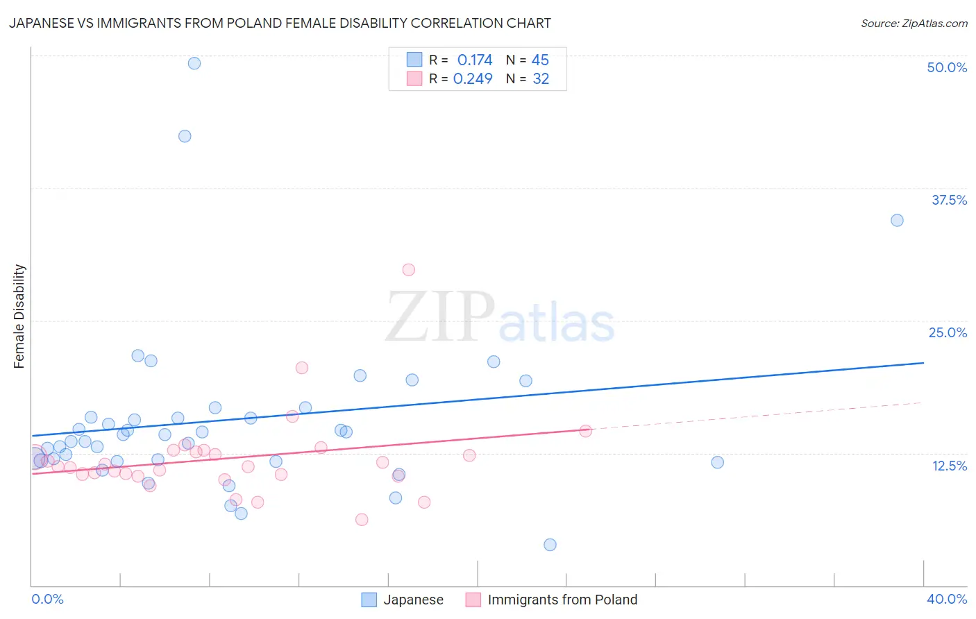 Japanese vs Immigrants from Poland Female Disability