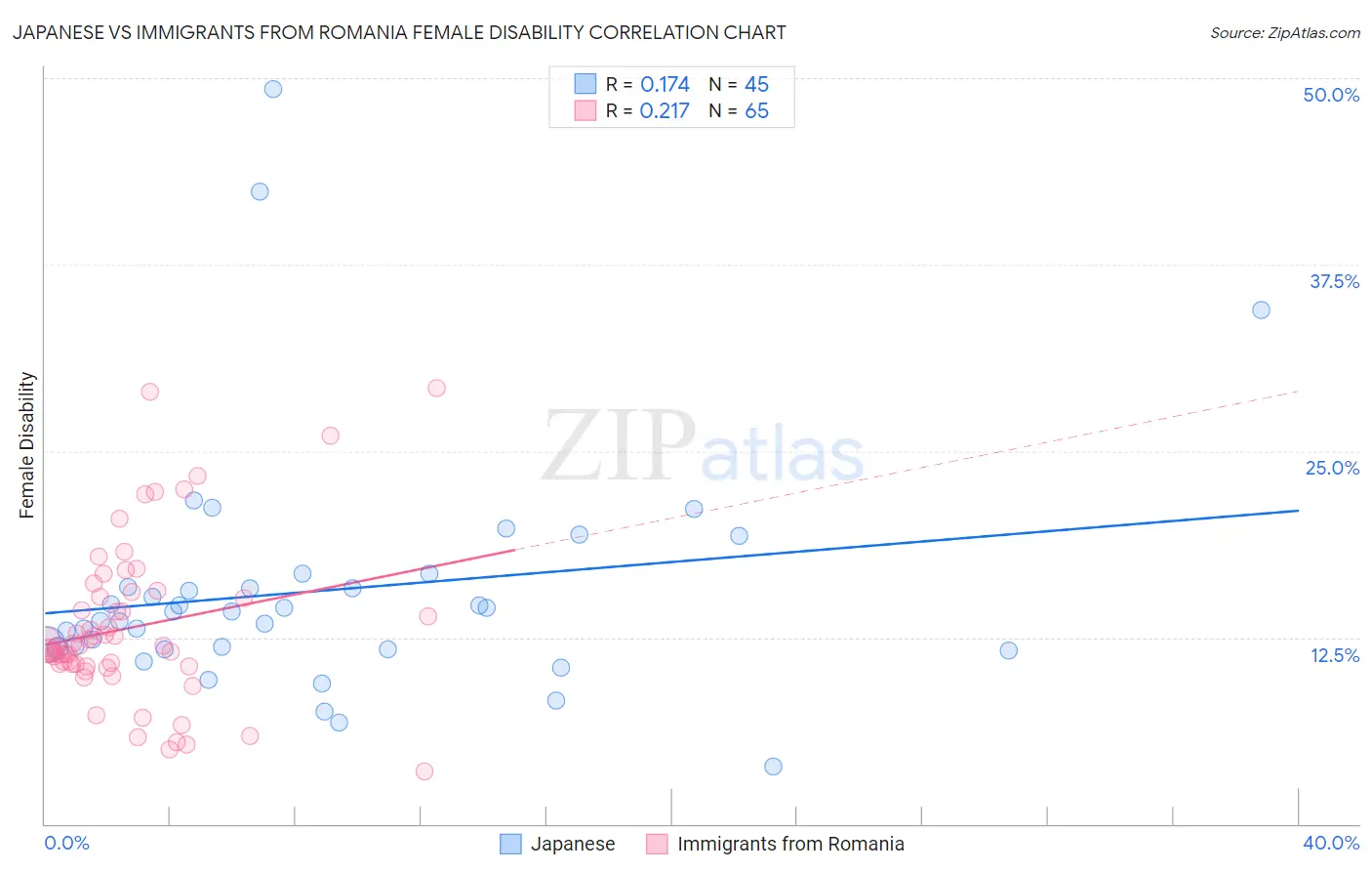 Japanese vs Immigrants from Romania Female Disability