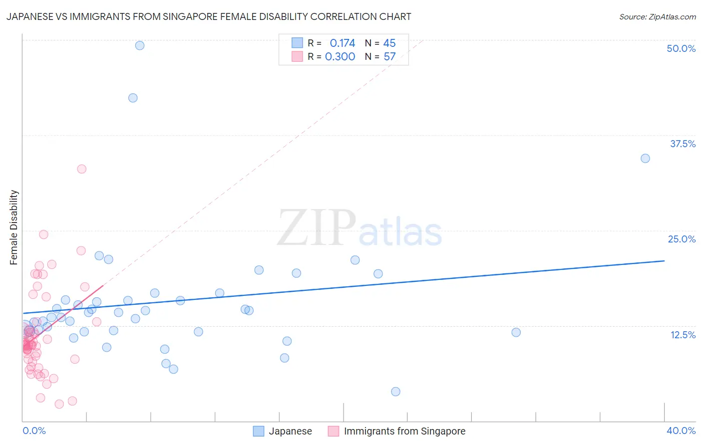 Japanese vs Immigrants from Singapore Female Disability