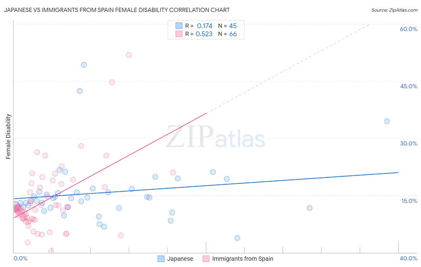 Japanese vs Immigrants from Spain Female Disability