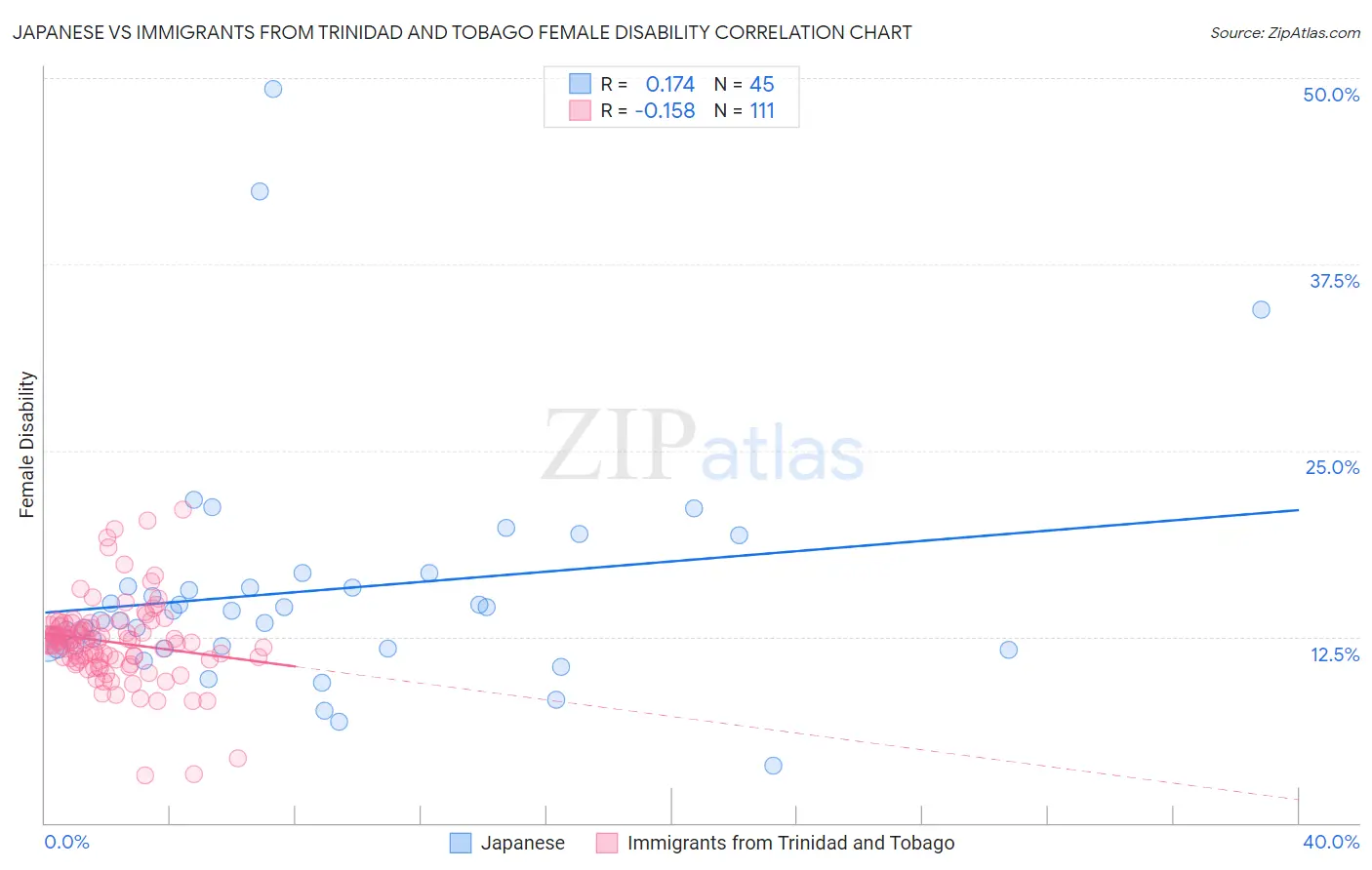 Japanese vs Immigrants from Trinidad and Tobago Female Disability