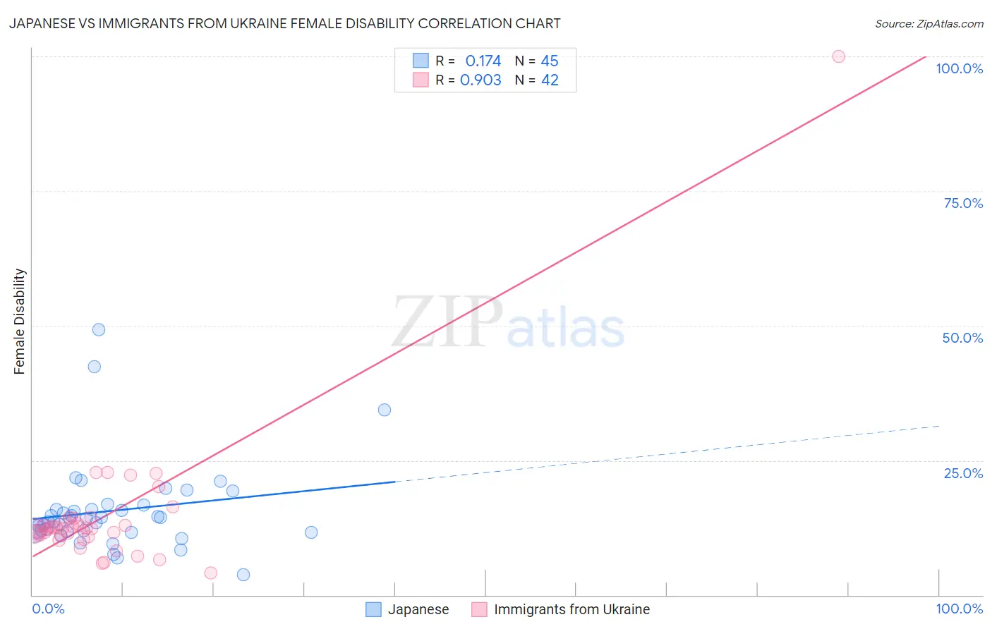 Japanese vs Immigrants from Ukraine Female Disability