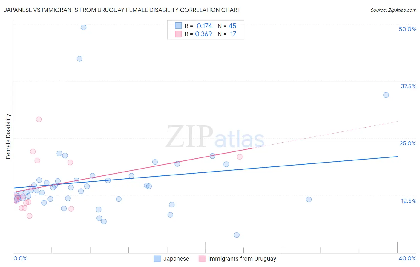 Japanese vs Immigrants from Uruguay Female Disability