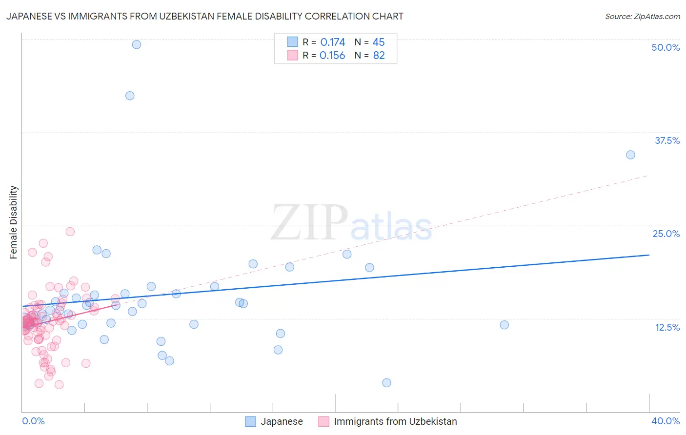 Japanese vs Immigrants from Uzbekistan Female Disability