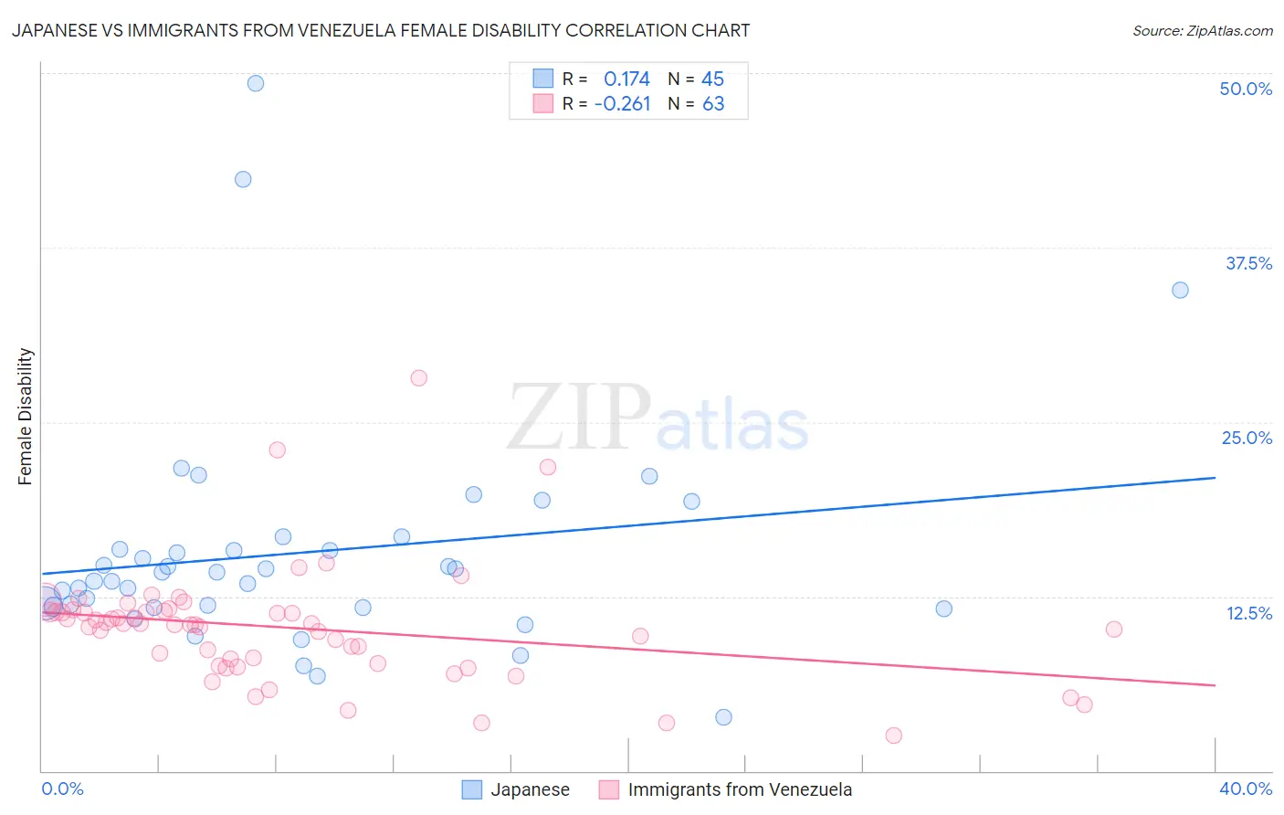 Japanese vs Immigrants from Venezuela Female Disability
