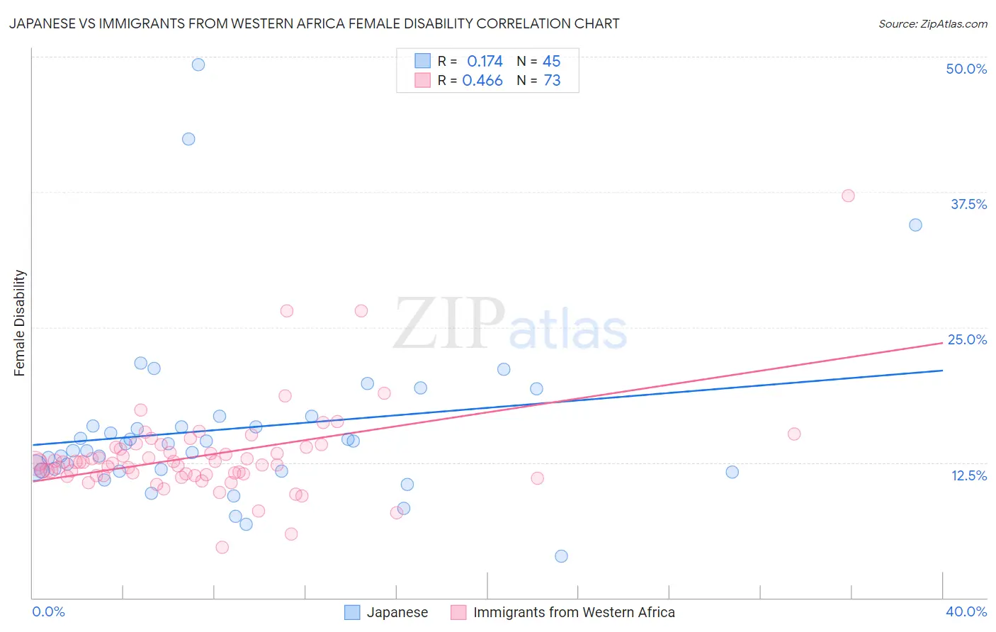Japanese vs Immigrants from Western Africa Female Disability