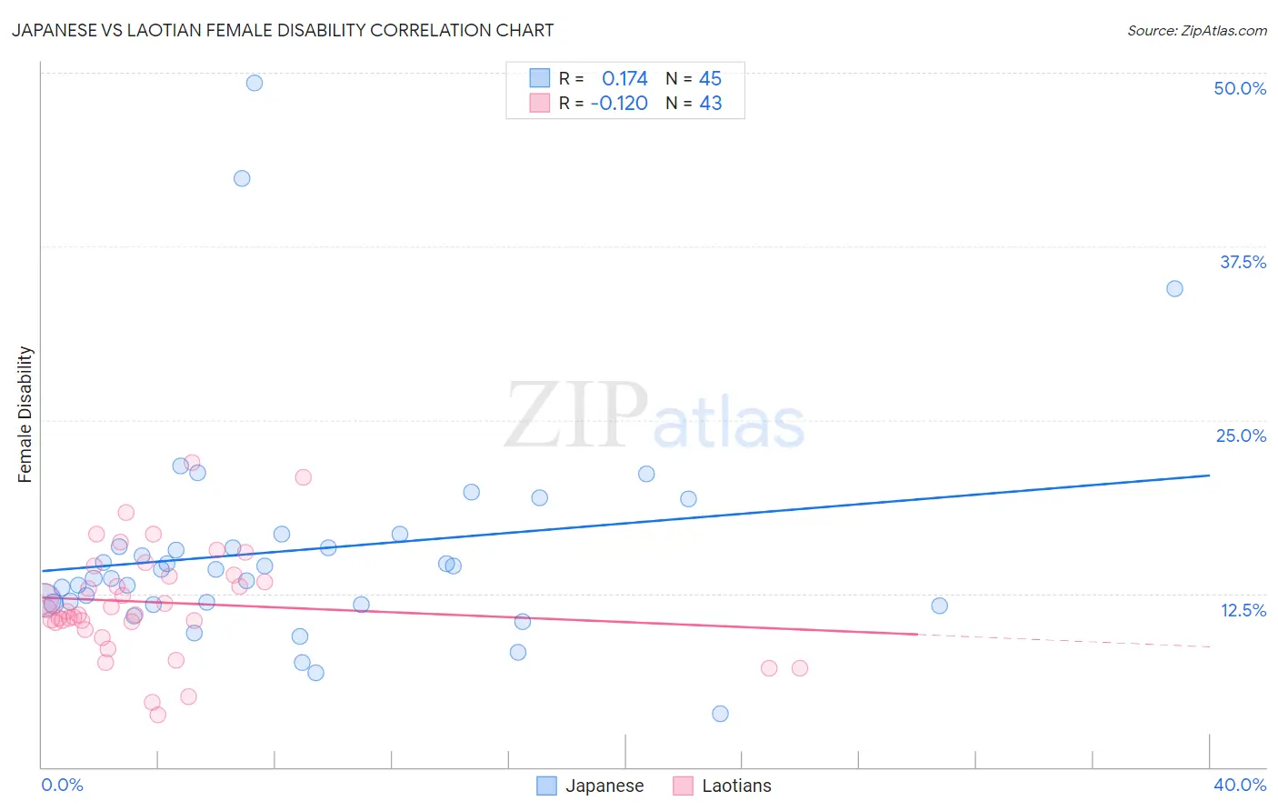 Japanese vs Laotian Female Disability