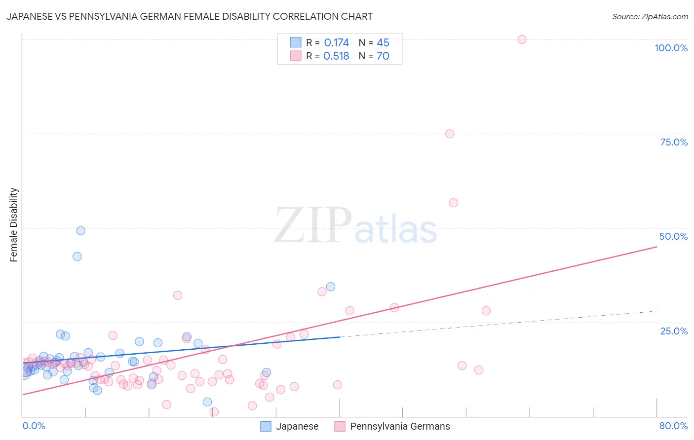 Japanese vs Pennsylvania German Female Disability