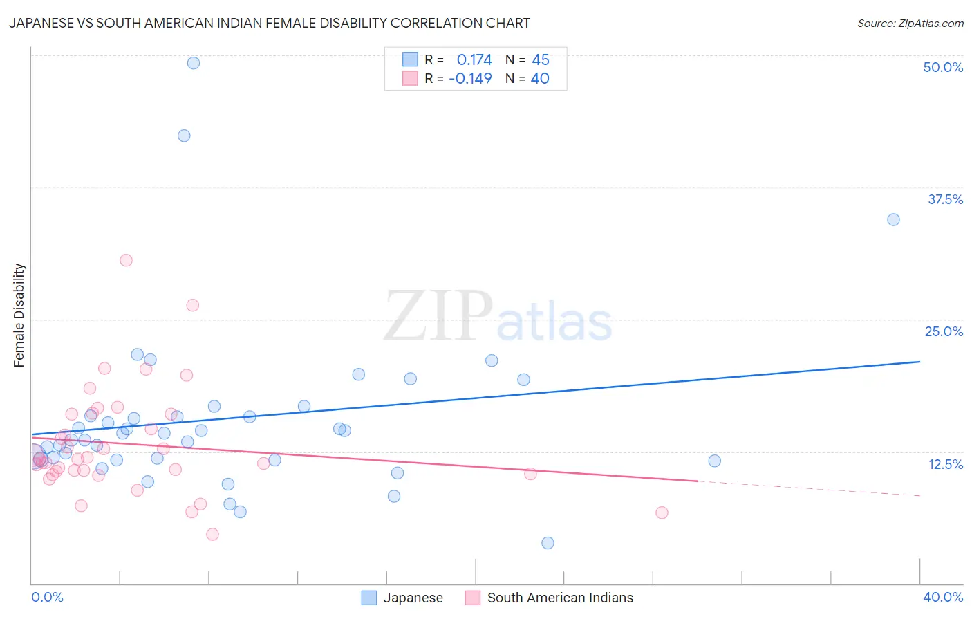 Japanese vs South American Indian Female Disability