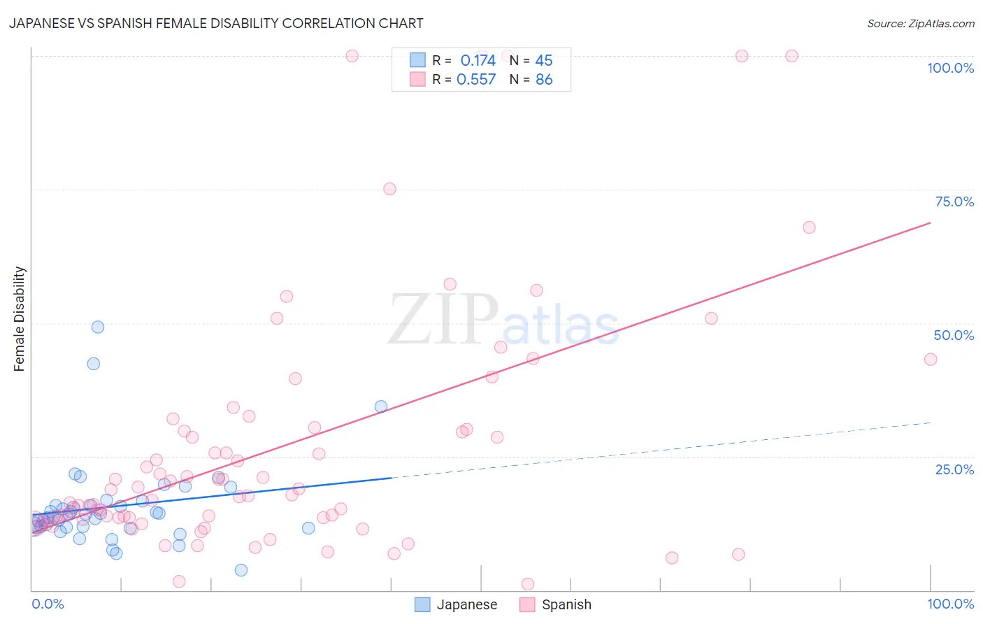 Japanese vs Spanish Female Disability
