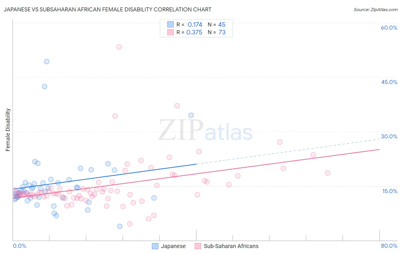 Japanese vs Subsaharan African Female Disability
