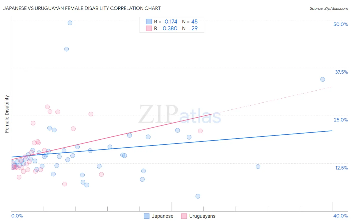 Japanese vs Uruguayan Female Disability
