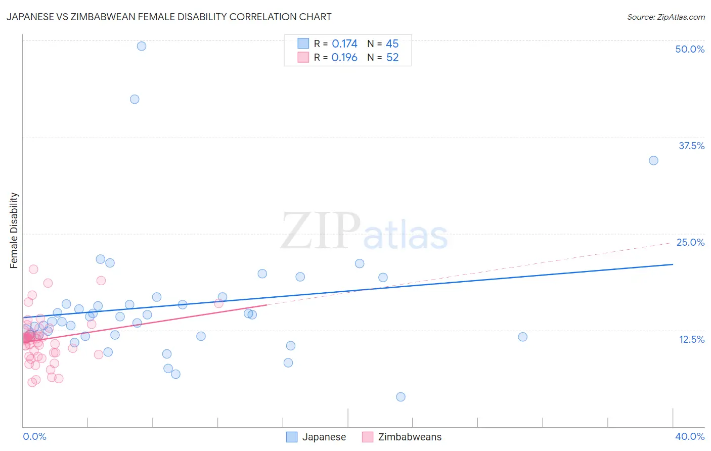 Japanese vs Zimbabwean Female Disability