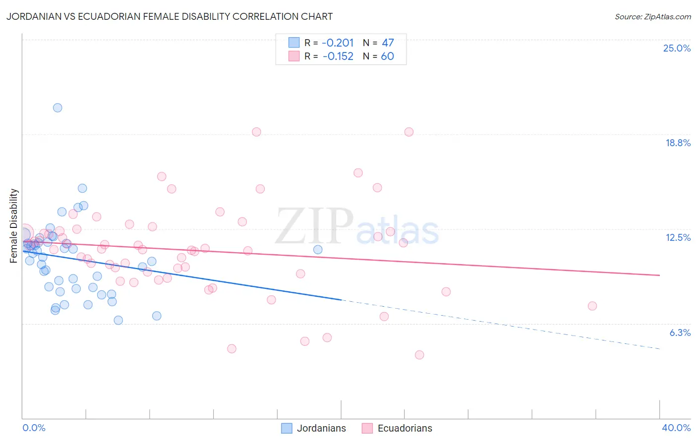 Jordanian vs Ecuadorian Female Disability