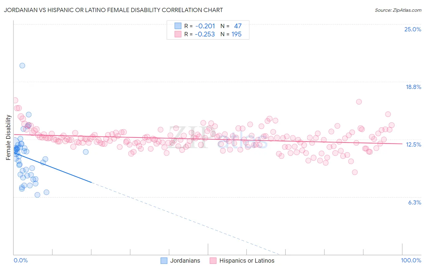 Jordanian vs Hispanic or Latino Female Disability