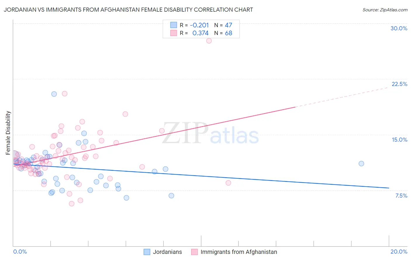 Jordanian vs Immigrants from Afghanistan Female Disability